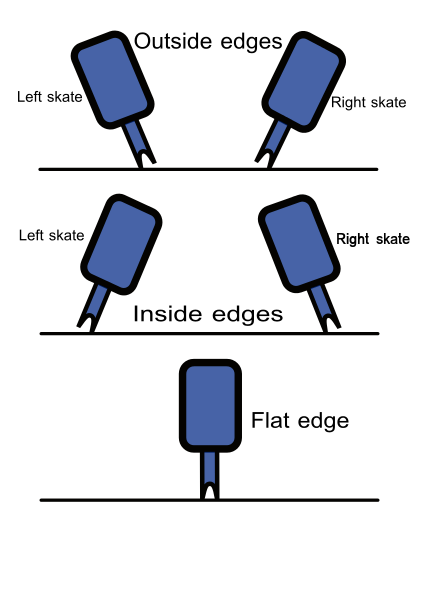 figure_skating_edges
