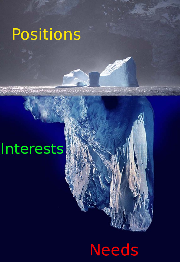 conflict_management_-_positions_vs-_interests_iceberg