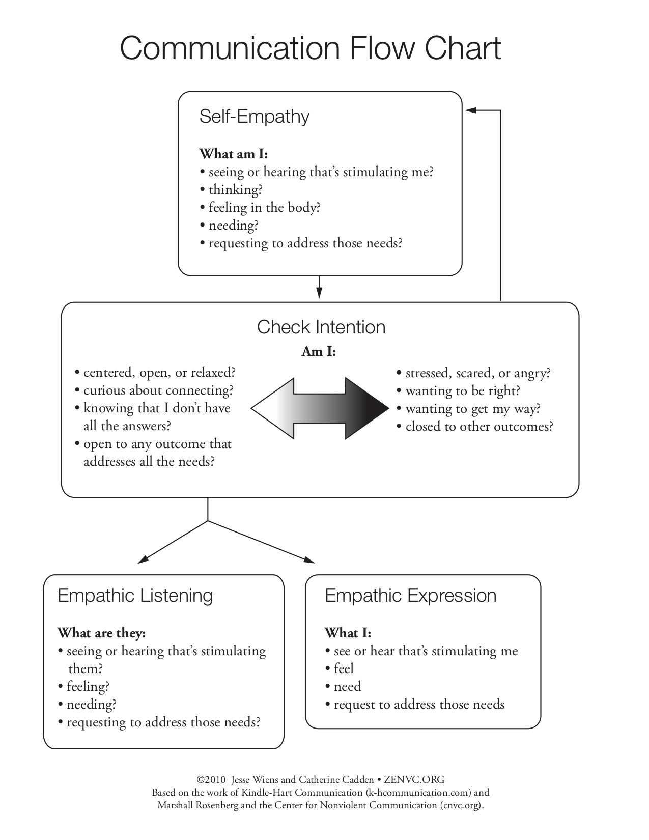 zenvccommunicationflowchart